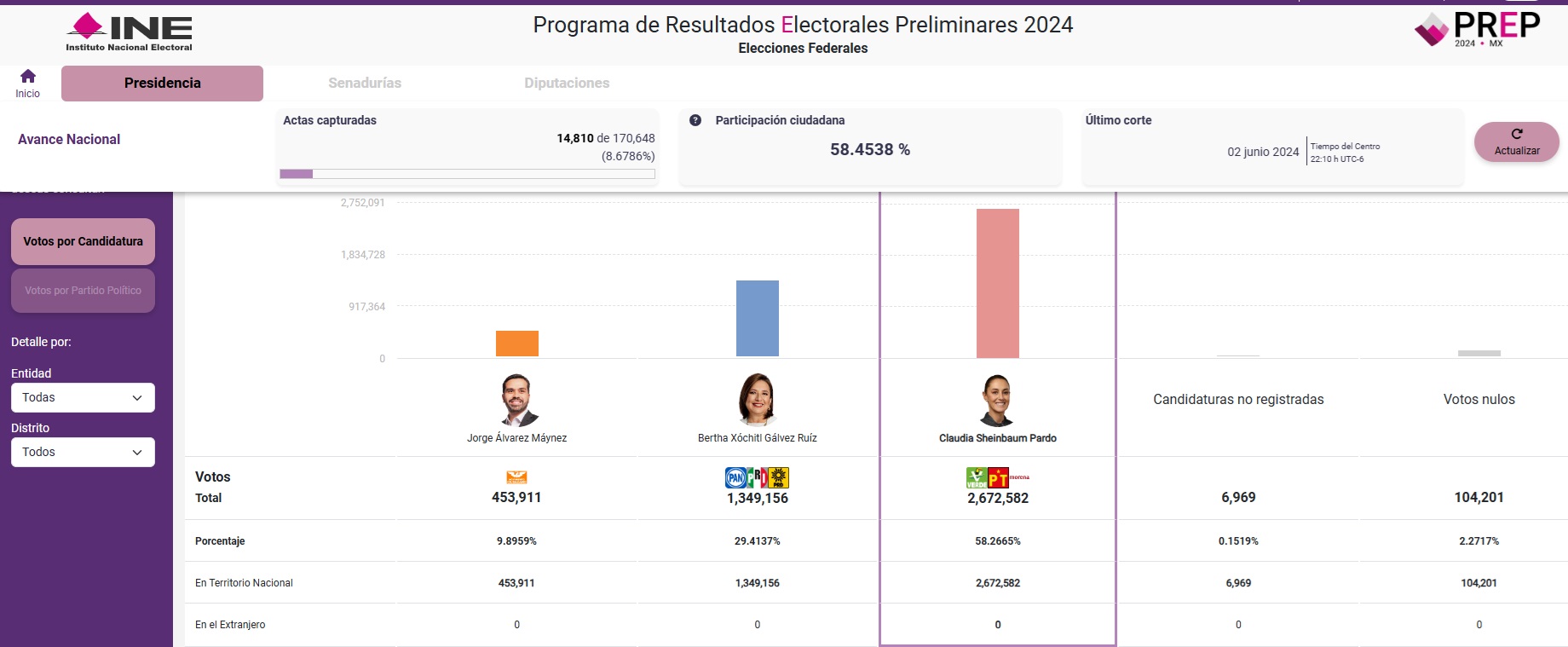 Resultados del conteo del (PREP)